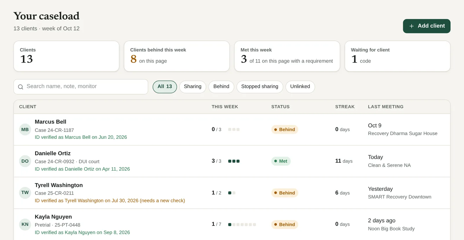 Sample caseload page with 13 clients, the week of Oct 12. Summary boxes show 8 clients behind this week and 3 who met their requirement. Each row shows a client's name, a case number, an ID verified line, meetings this week against their requirement (for example 0 of 3 or 3 of 3), a Behind or Met badge, a streak in days, and their last meeting.
